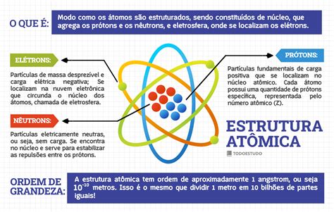 estrutura atômica